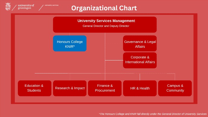 Organogram University Services